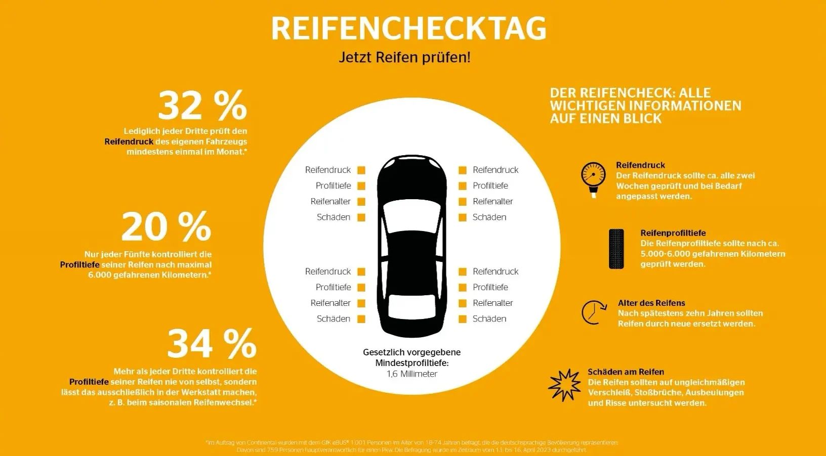 Grafik mit Statistiken und einer Checkliste zum Reifencheck